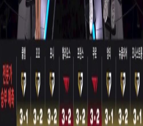 韩文流解说决赛预测：7名看好GEN夺冠2名看好T1夺冠