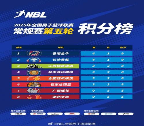 NBL积分榜：香港长沙均4胜1负香港凭借两队间胜场率优势暂列第一