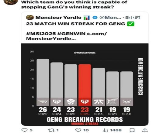 已经23连胜了！外媒发推：你觉得谁能阻止Gen连胜