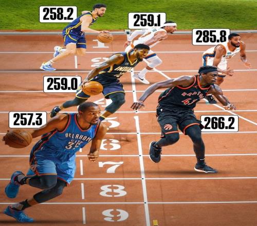 NBA第一铁人！布里奇斯2425赛季跑动距离创新高接近11个马拉松