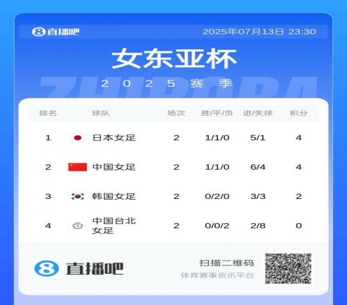 末轮赢日本就夺冠！东亚杯积分榜：中国女足与日本同积4分占据前2
