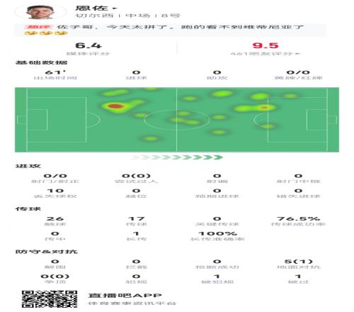 兑子！恩佐本场0射0关键传球5对抗1成功获评6.4分全队最低
