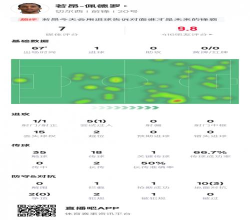 若昂佩德罗本场数据：1进球1过人成功1关键传球，评分7.0