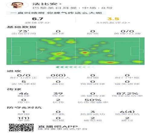 法比安本场数据：0射门，3次抢断，7次对抗5次成功