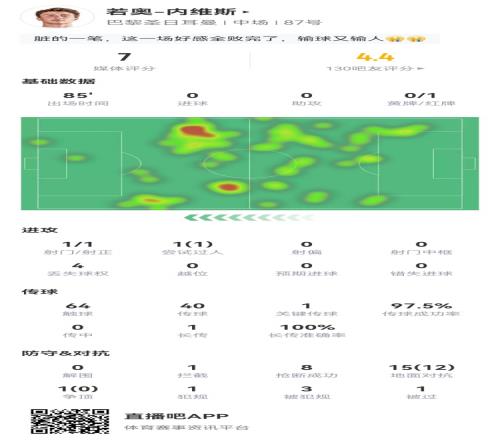 若奥内维斯本场数据：16对抗12成功8抢断3造犯规+1红牌获评7分