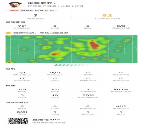 维蒂尼亚本场数据：触球115次全场最多，2次关键传球&获评7分