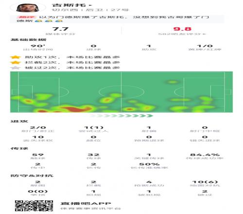 古斯托本场数据：1助攻+4抢断2解围2拦截10对抗6成功获评7.7分