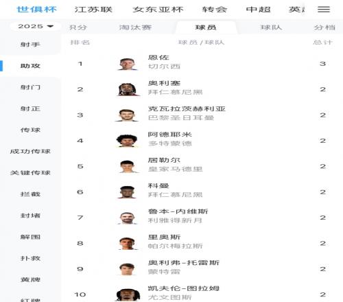 荣膺助攻王！2025新世俱杯助攻榜：恩佐3次助攻排在第一！