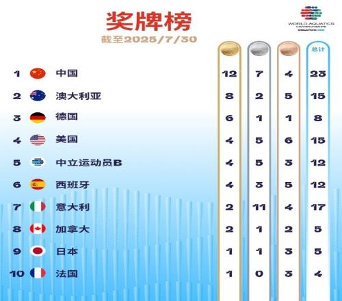 游泳世锦赛奖牌榜：中国队12金第一、澳大利亚第二，美国4金第四