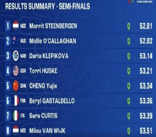 世锦赛女子100米自由泳半决赛：程玉洁第五晋级决赛吴卿风遭淘汰