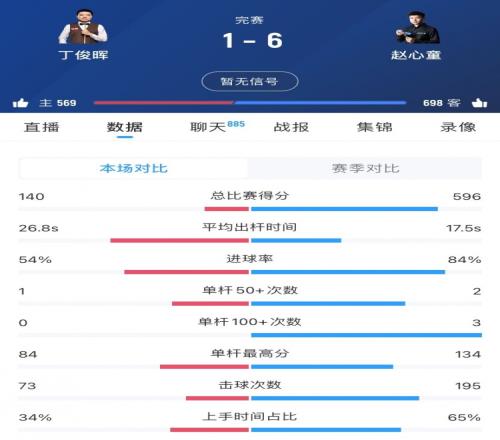 赵心童vs丁俊晖全场数据：赵心童轰三杆破百，丁俊晖仅有一杆50+