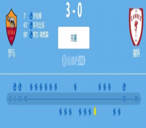友谊赛：罗马30完胜戛纳，沙拉维开场闪击，埃文弗格森连场进球