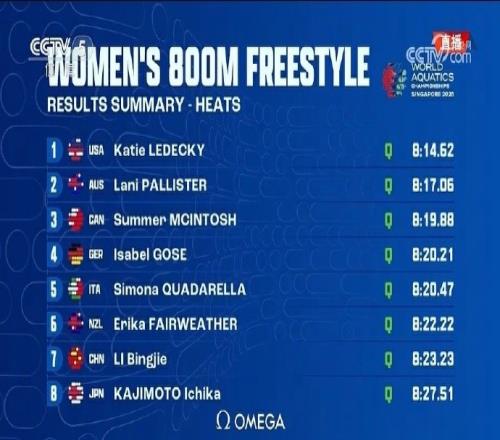 世锦赛女子800米自由泳预赛：李冰洁第七晋级决赛，杨佩琪出局