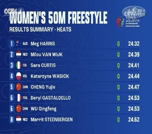 世锦赛女子50米自由泳预赛：程玉洁第五、吴卿风第六，晋级半决赛