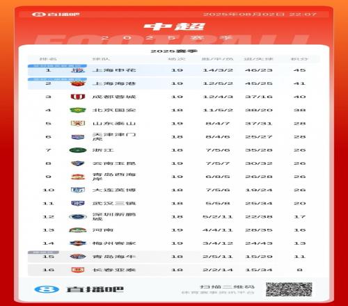 身后紧追！中超积分榜：海港取3分&距榜首申花4分，蓉城先赛升第3