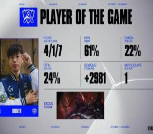 两次单杀直接化身城墙Driver塞恩豪取417战绩拿到对阵FNC的MVP