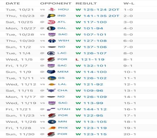 历史第四队！雷霆开季20胜1负此前三队有两支夺冠