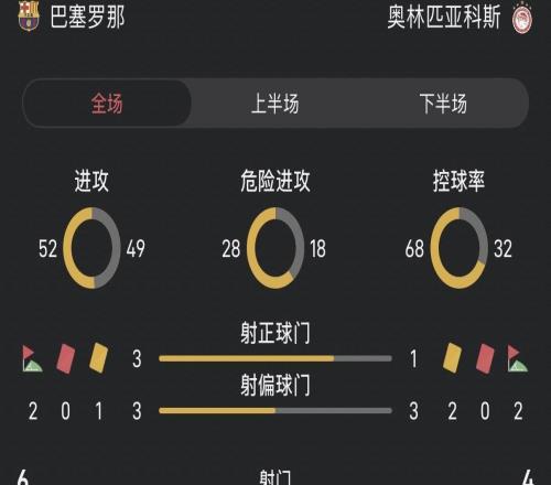 巴萨vs奥林匹亚科斯半场：控球率68对32，双方射门接近