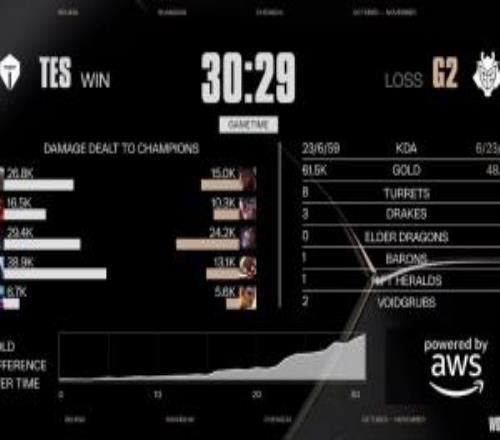 伤害拉满！JKL首局韦鲁斯打出全场最高38.9W的伤害！