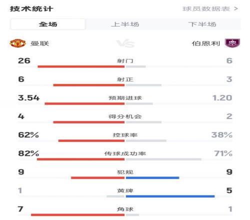 射门266！曼联32伯恩利数据：射正63，控球率62%38%，角球71