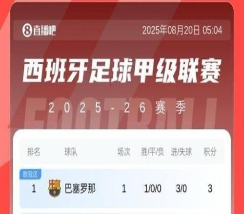 西甲首轮积分榜：巴萨3球大胜领跑，皇马1球小胜暂第8，马竞第15