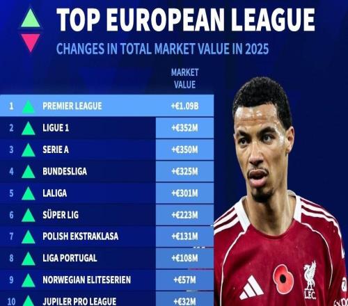 2025年欧洲联赛身价涨跌榜：英超上涨10.9亿欧居首，法甲第二