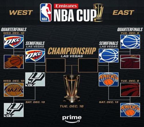 NBA杯半决赛14日开战！尼克斯对阵魔术马刺大战雷霆