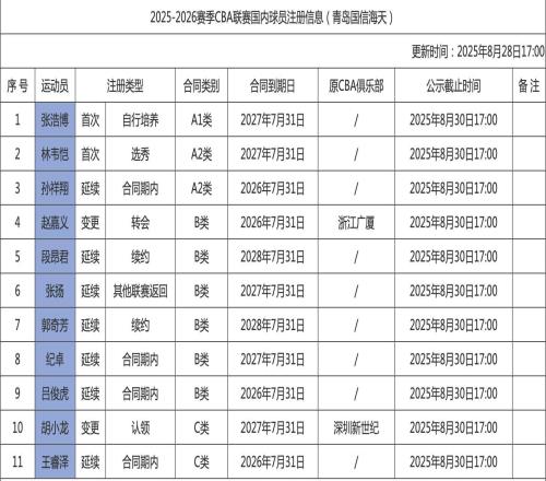 青岛男篮内援注册信息：赵嘉义正式转会加盟，王睿泽C类剩一年