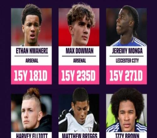 英超首秀最年轻球员top20：恩瓦内里、道曼前二，鲁尼第20位
