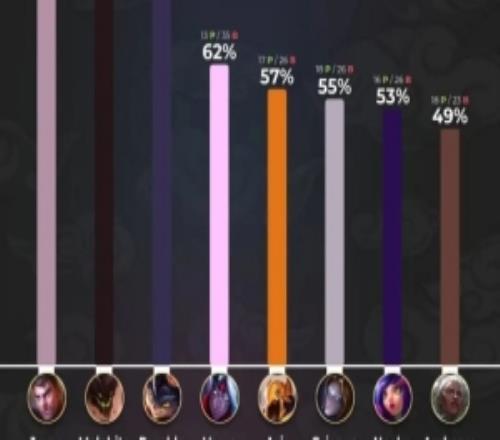 2026LCK杯前三周英雄优先级：杰斯第一，韦鲁斯上榜