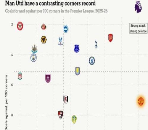 论进攻，曼联才是英超角球之王