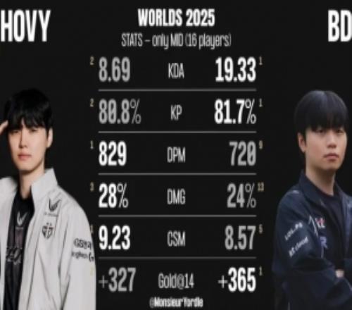 Chovy与Bdd数据对比：Chovy分均输出与伤害占比均更高