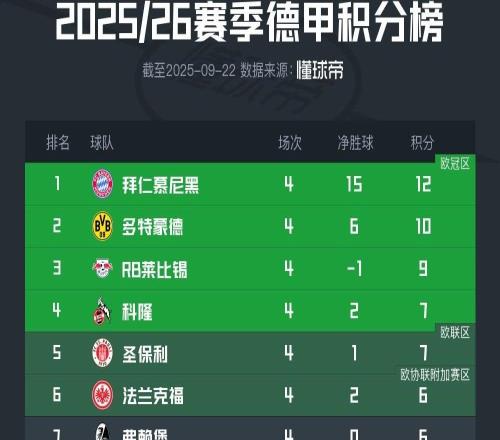 德甲四轮战罢，仅拜仁慕尼黑与多特蒙德保持不败