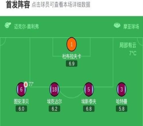 富勒姆客场32伯恩利，哈里威尔逊两传一射，史密斯罗建功