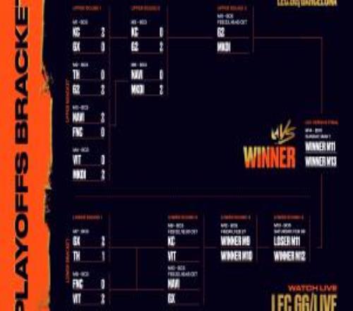 LEC败者组首轮结束：FNC惨遭旧将横扫淘汰，GX力克TH晋级