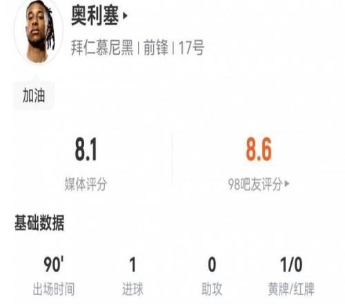 奥利塞数据：6射4正1进球，2次关键传球&2次错失进球，评分8.1