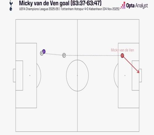 范德芬带球奔袭67.7米破门，为有统计以来欧冠最长