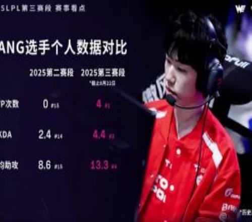 Hang选手数据对比：第三赛段进步明显，MVP次数高居位置第一
