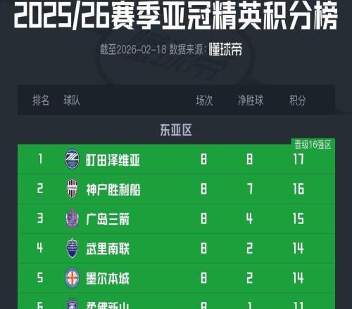 亚冠精英联赛阶段收官：中超三队齐居榜尾，J联赛三队包揽前三