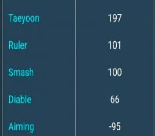 都是第一！LCKCUP目前AD位前15分钟经济差：Peyz断档Guma倒一！