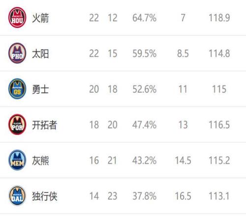 西部排名又乱了：火箭爆冷输球，掘金三喜临门，4队排名互换