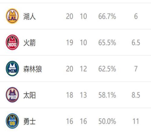西部排名又变了：快船创NBA奇迹，太阳收大礼，2队排名互换