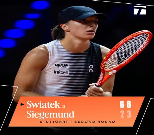 斯瓦泰克红土赛季开门红，坦言与纳达尔合练带来超强动力