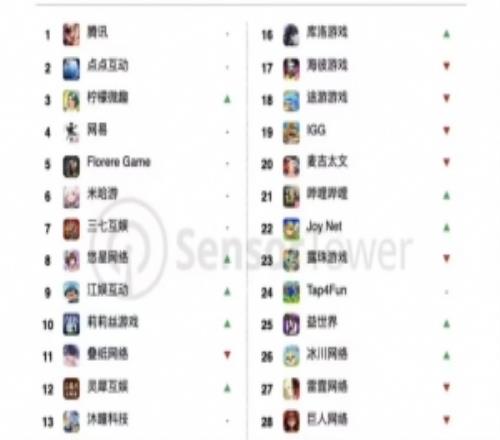 11月33个中国厂商入围全球手游收入榜TOP100，合计吸金19.5亿美元
