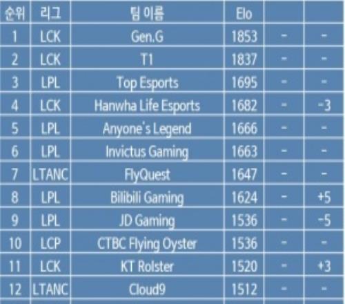 韩网全球ELO战队战力榜：GEN、T1前二，TES第三，iG第六，BLG第八