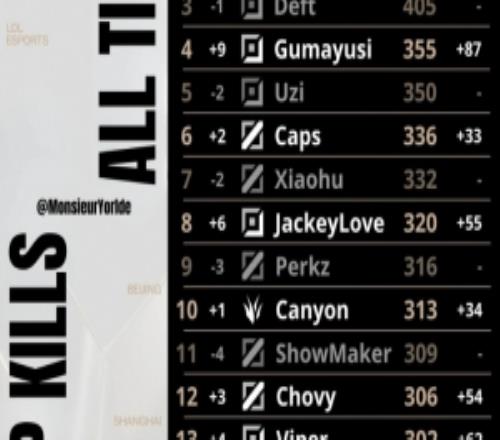 全球总决赛总击杀数榜单：Ruler来到第二位，Gumayusi第四