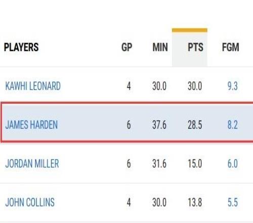 快船6连胜再入附加赛！哈登场均28+8劳心费神船媒：配得上全明星