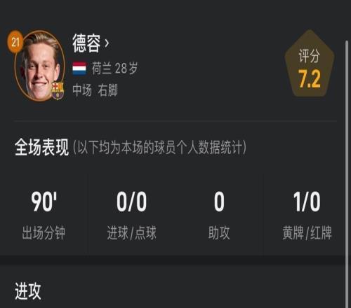 德容&佩德里数据：前者传球成功率为99%，后者贡献3过人