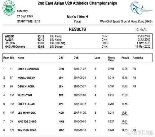 东亚U20田径锦标赛男子110米栏：陈圆将跑出12秒95，成功夺冠