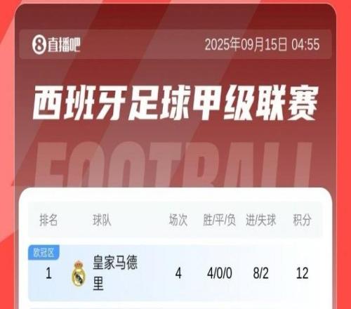 西甲积分榜：皇马2分优势领跑，巴萨大胜暂升第2，马竞第11